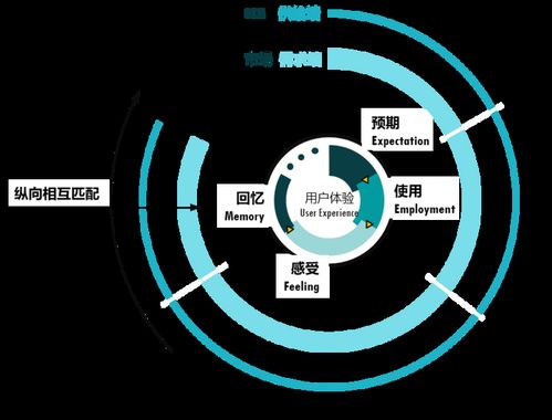 以用戶體驗(yàn)管理為橋，消除互聯(lián)網(wǎng)軟硬件開(kāi)發(fā)的“三不管”地帶